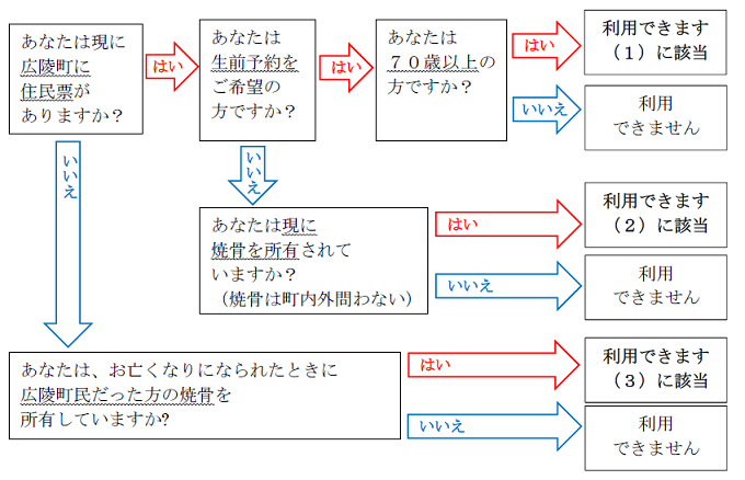 合葬墓を使用できる方