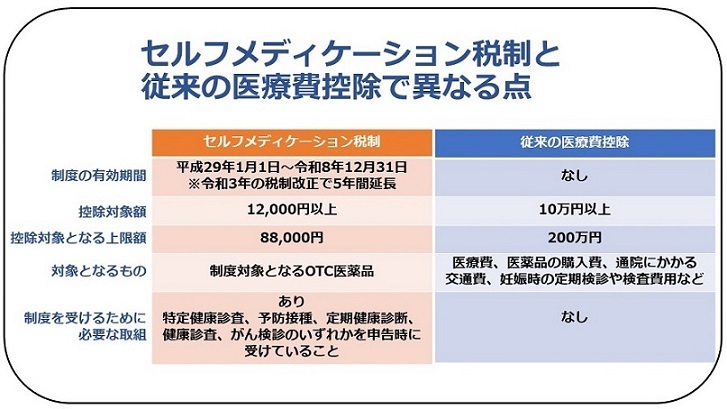 セルフメディケーション税制と従来の医療費控除で異なる点の比較図