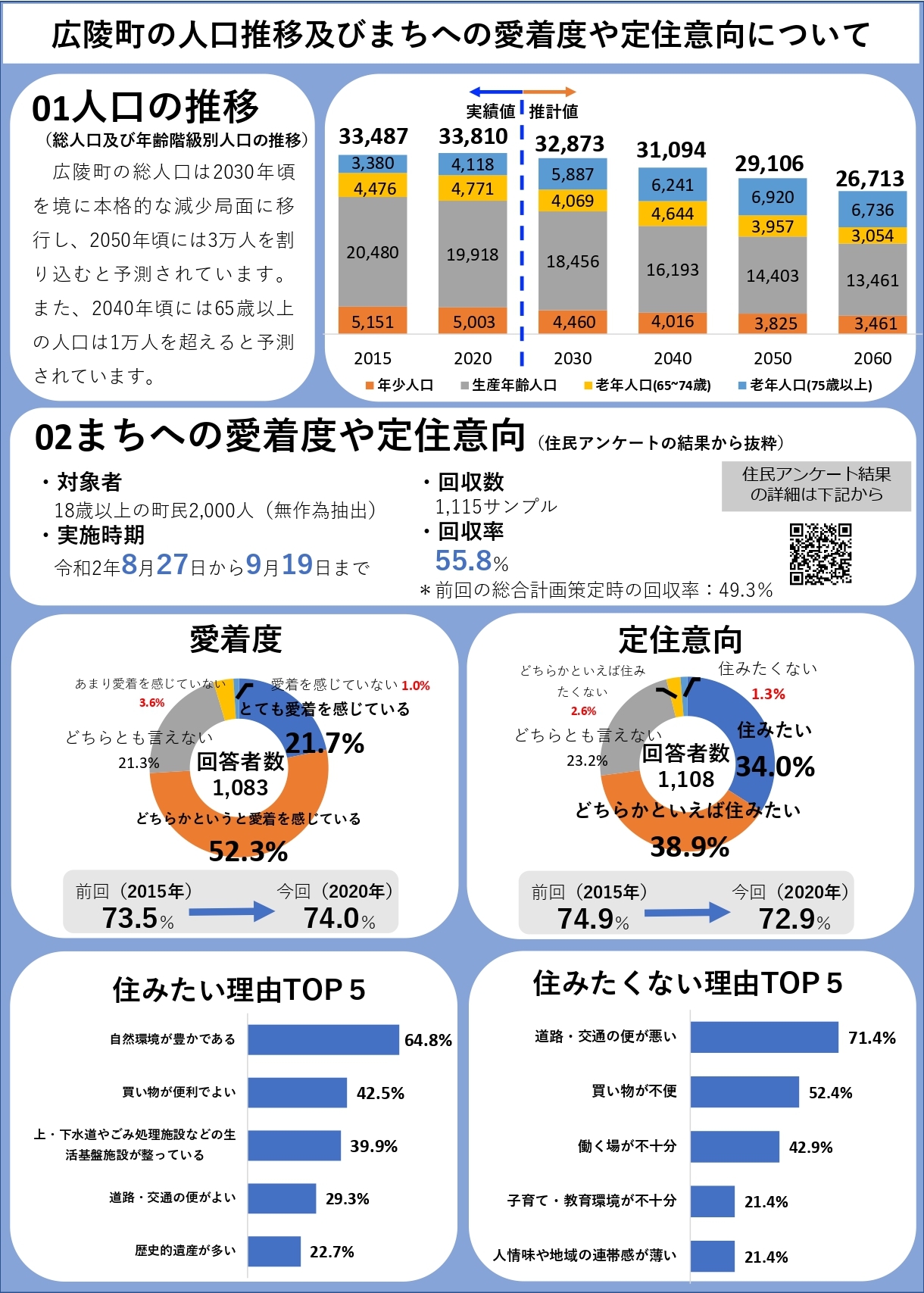 広陵町の人口推移及び愛着度や定住意向について（1）