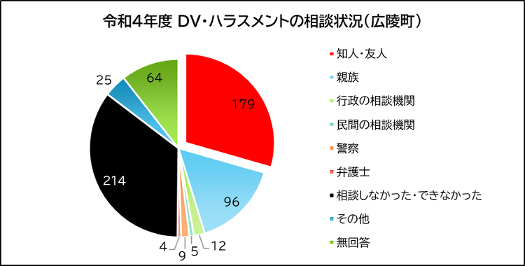 DVの相談相手