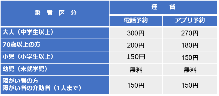 のるーと広陵元気号の運賃表