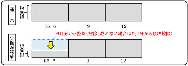 普通徴収