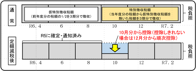 年金所得者の方の特別徴収